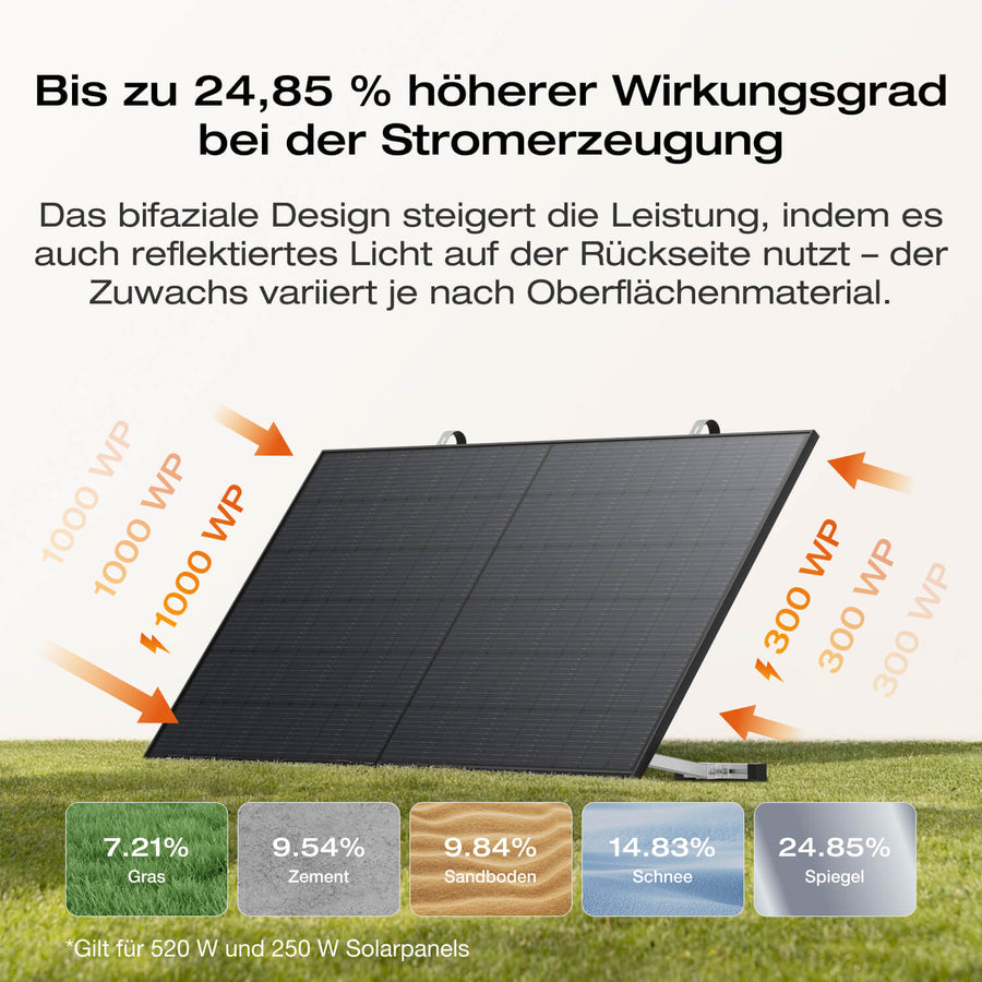 EcoFlow STREAM Ultra/Pro/Max Balkonkraftwerk mit Speicher (Generalüberholt)