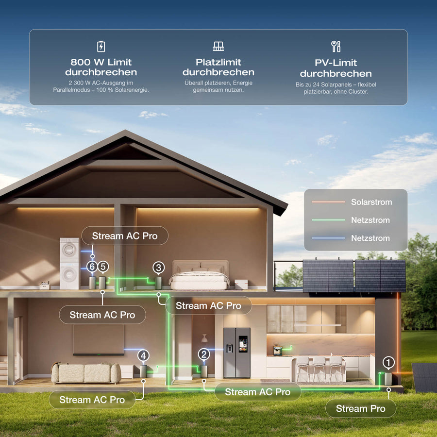 EcoFlow STREAM Ultra/Pro/Max Balkonkraftwerk mit Speicher (Generalüberholt)